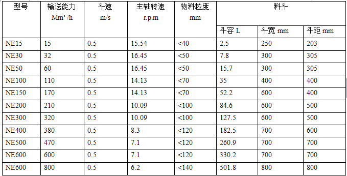 NE型斗式提升机参数表